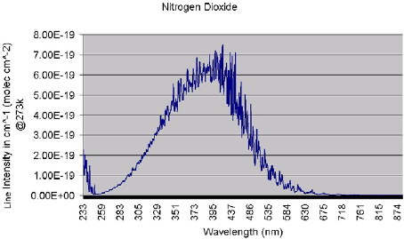 NO2 Spektrum